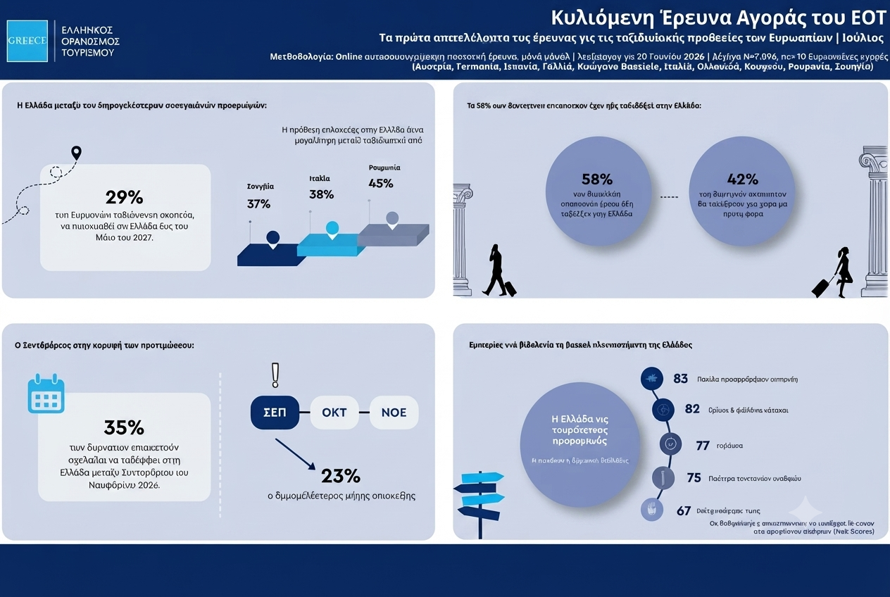 Έρευνα ΕΟΤ: Η Ελλάδα στις κορυφαίες επιλογές των Ευρωπαίων ταξιδιωτών
